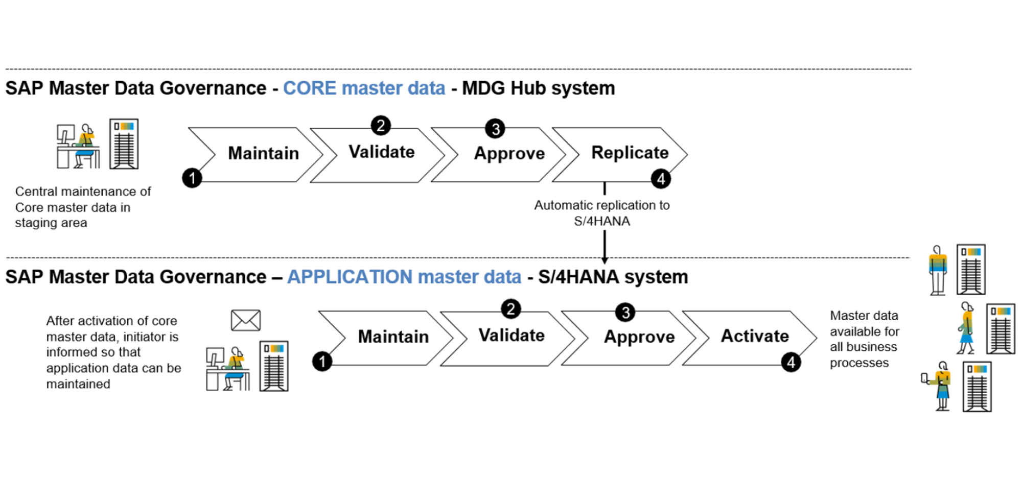 Customer Case Core Application Process