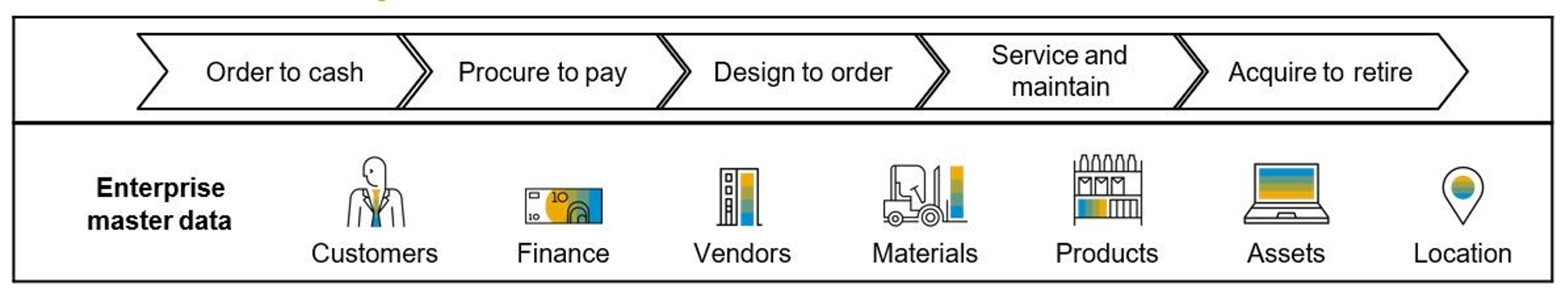 Sap Mdg Domains