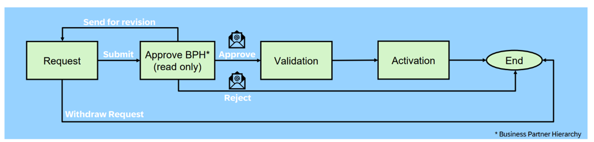 Figure 3 Process Flow Business Partner Hierarchies