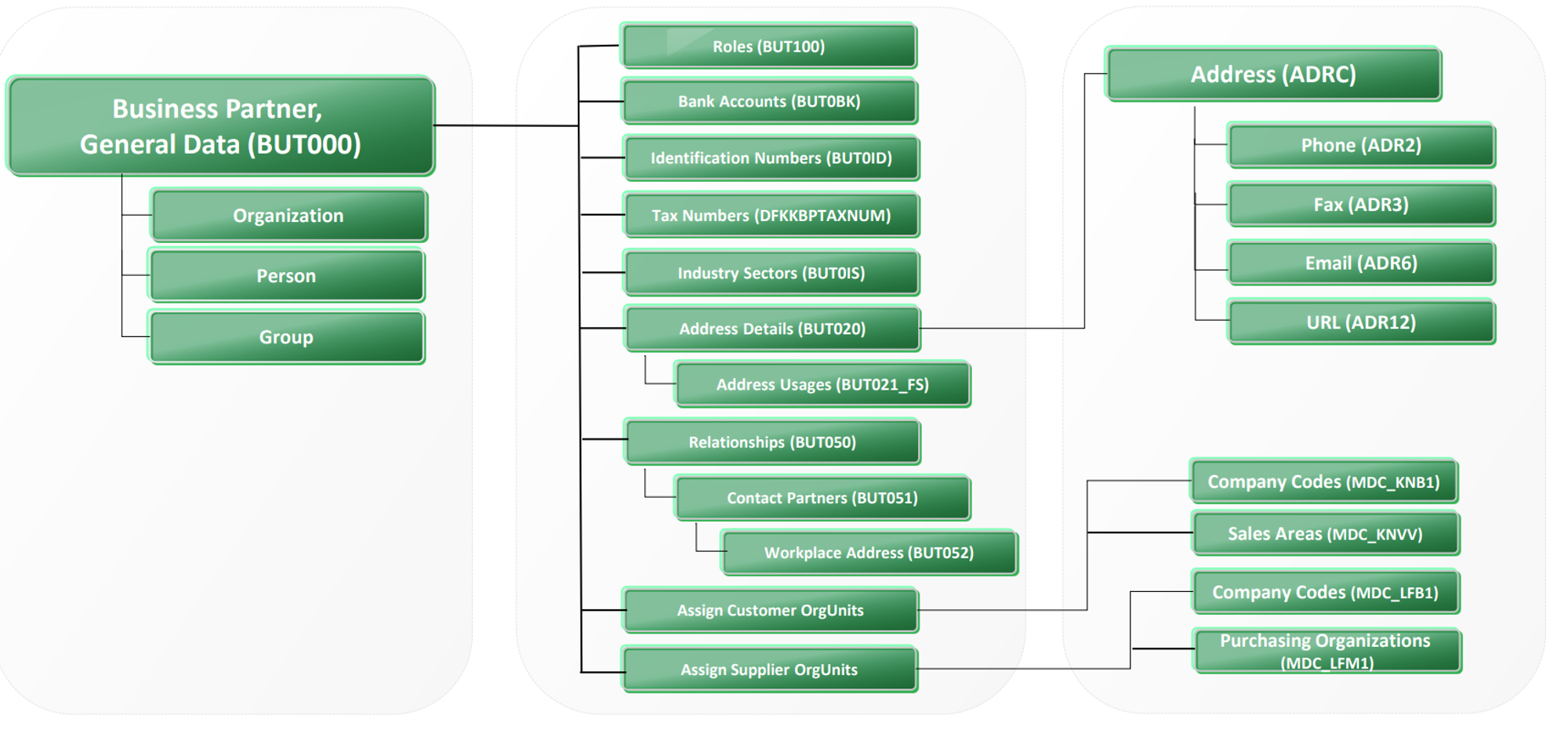 Figure 7 Business Partner Data Model