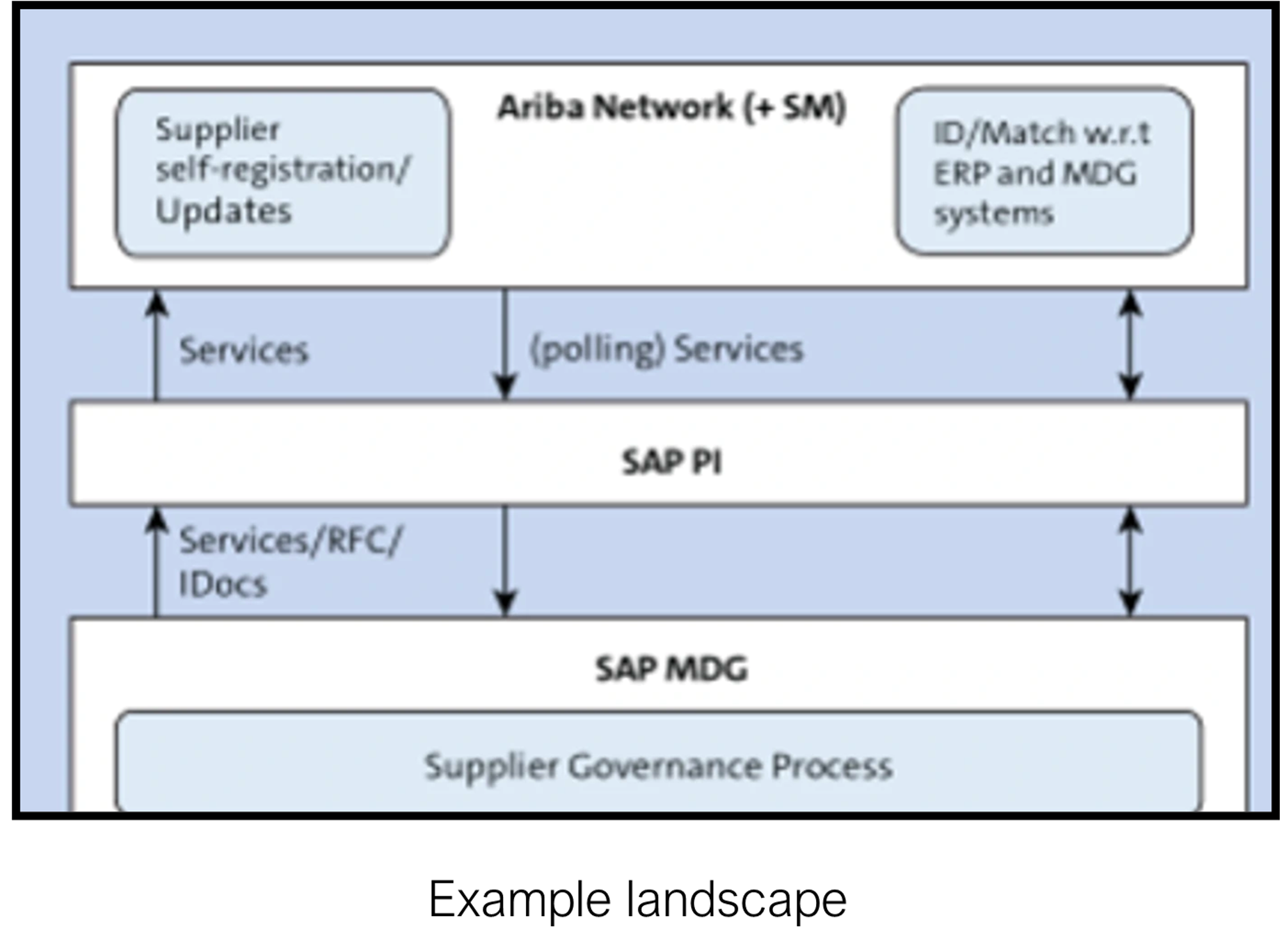 Airfrance - SAP Ariba/SLP Integration with SAP MDG