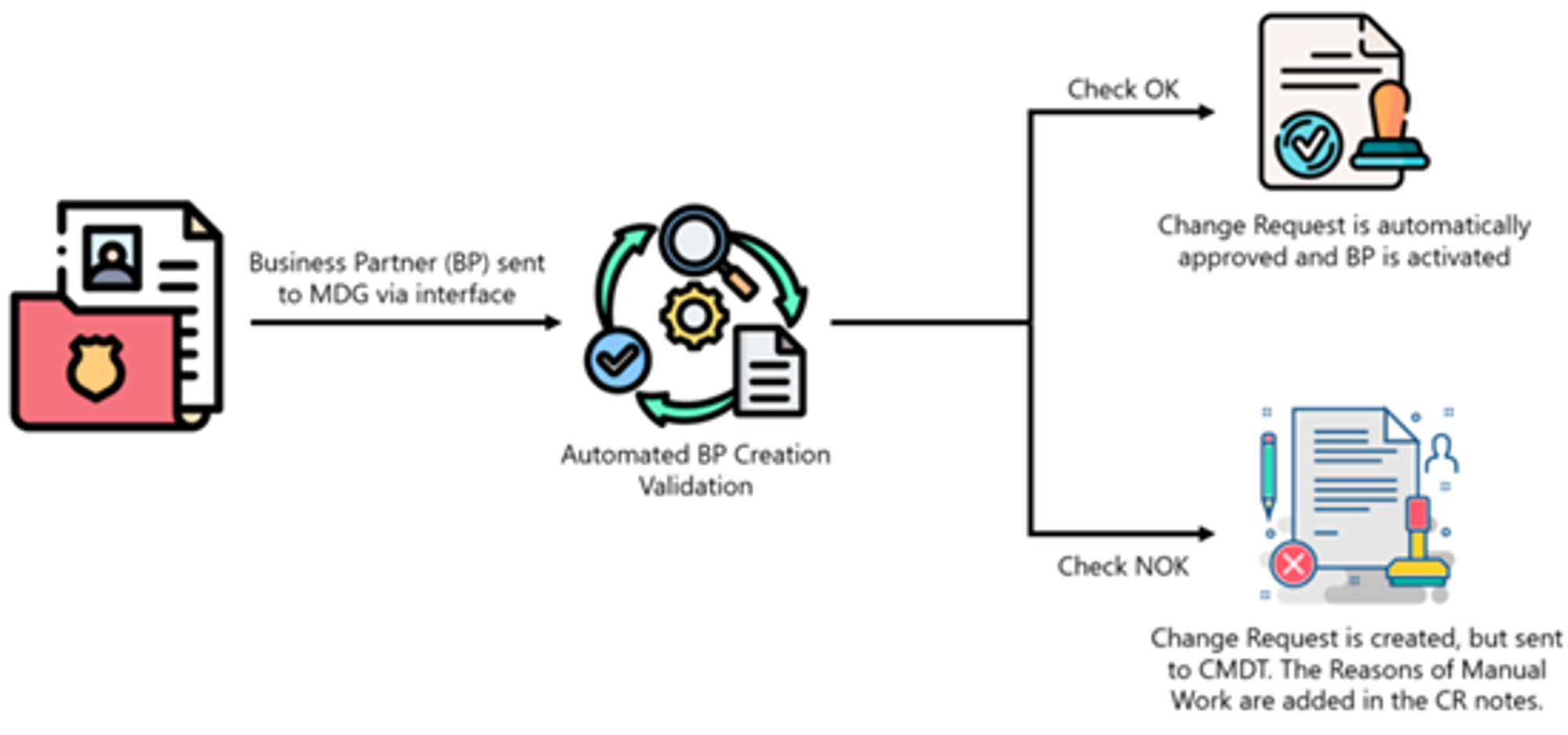 Simple Process Overview