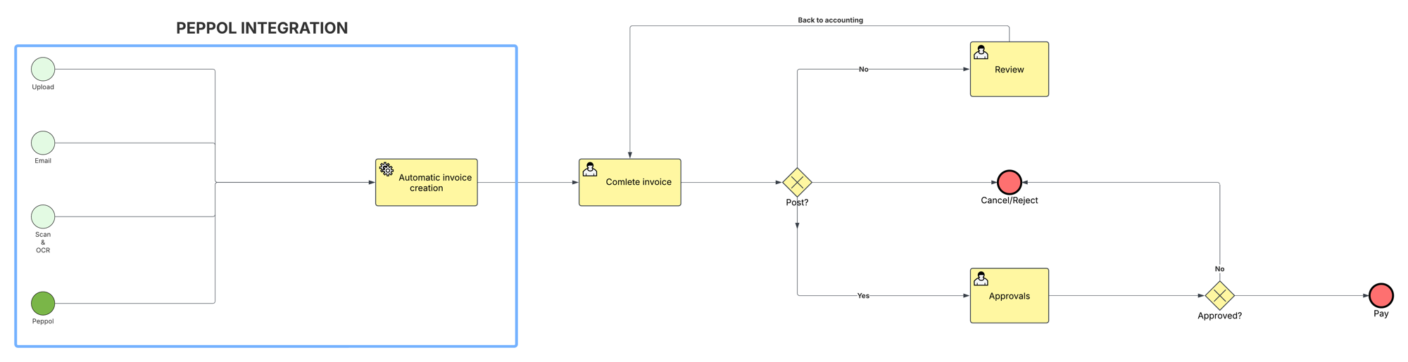 Invoice Automation (2)