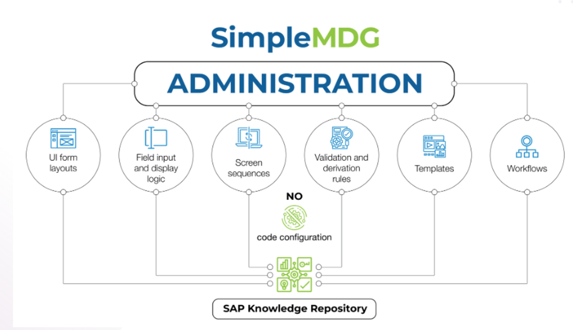 Simplemdgadministration