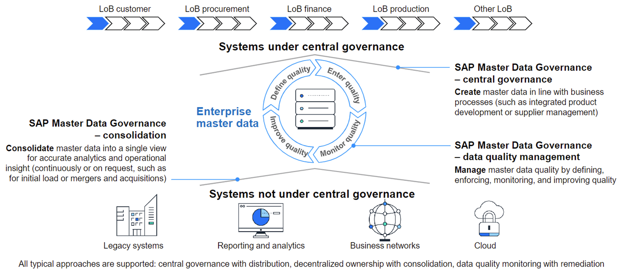 SAP MDG Overview (1)