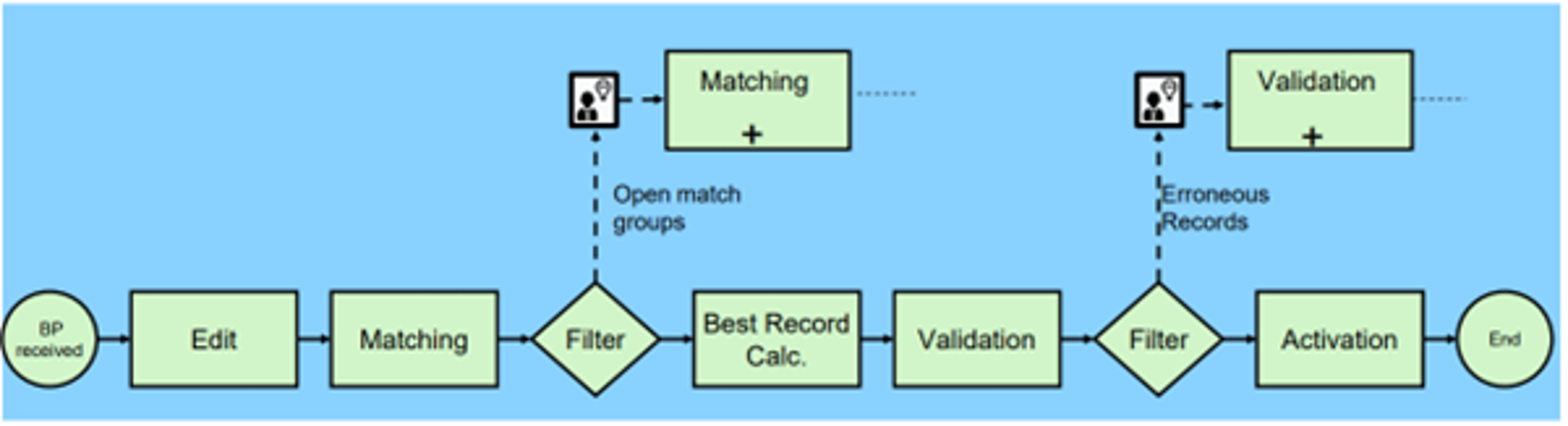 Figure 11 Inbound Process To Match And Merge Bps From External Systems