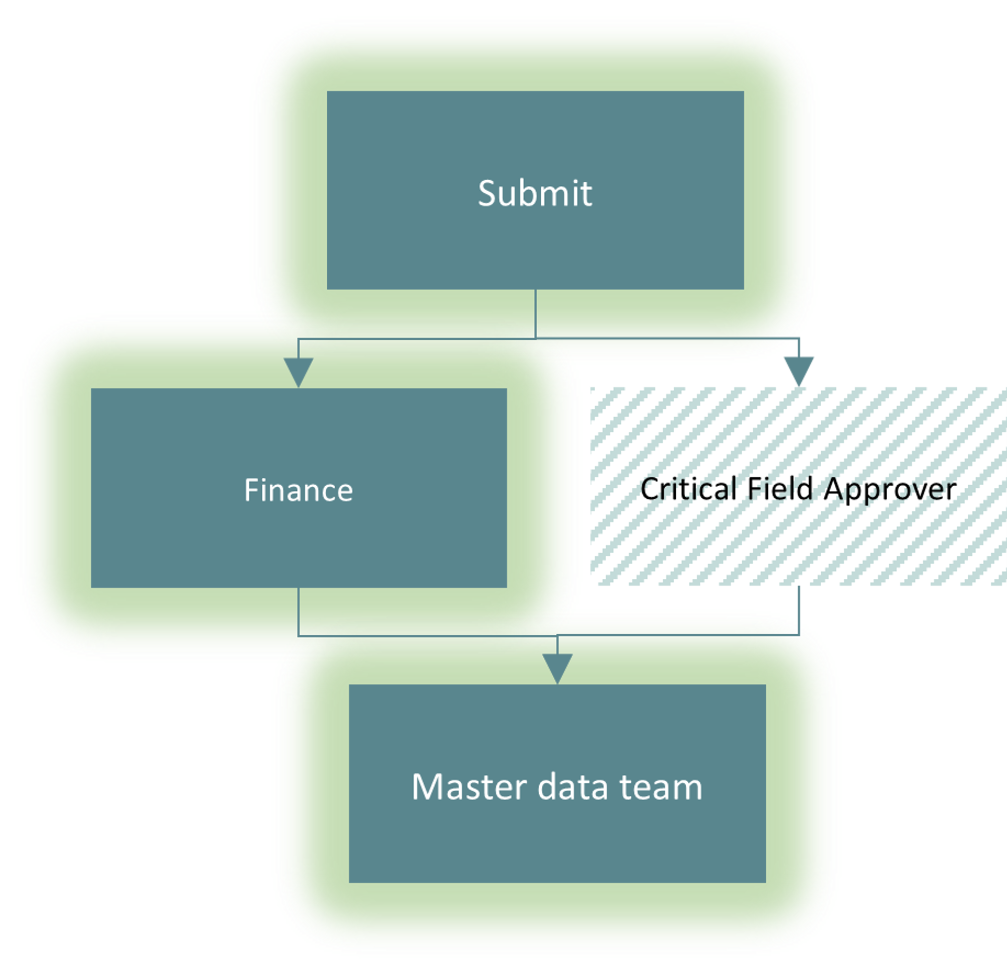 MB Workflow Routing