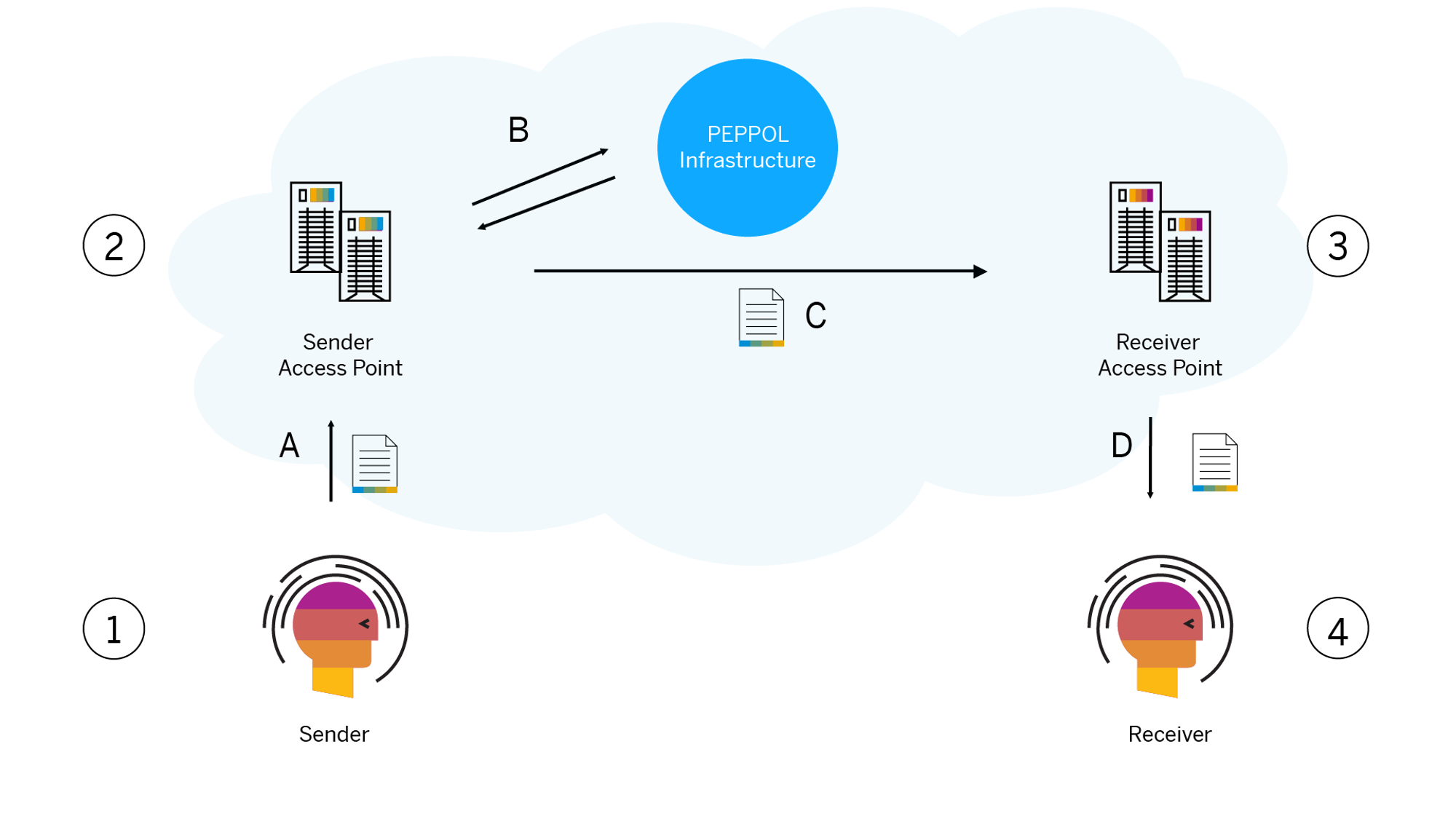 Peppol Integration