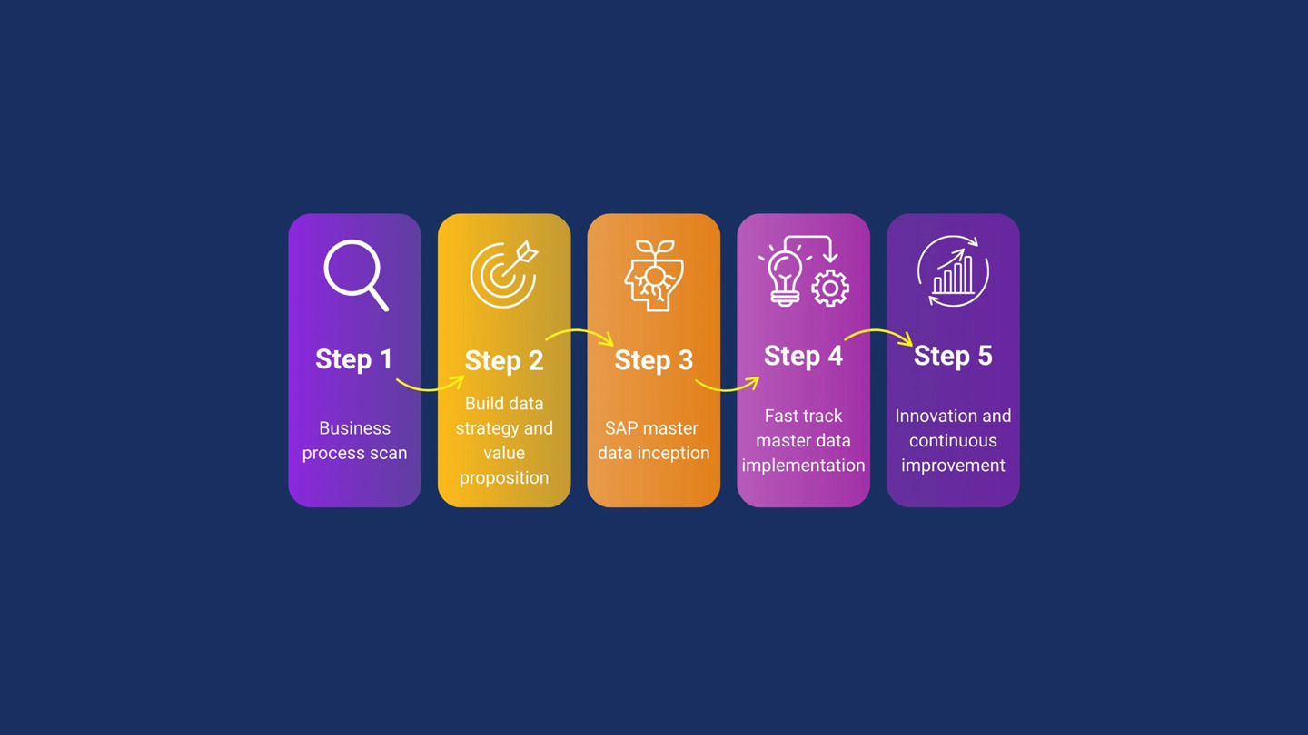 Sap Master Data Governance Approach (1)