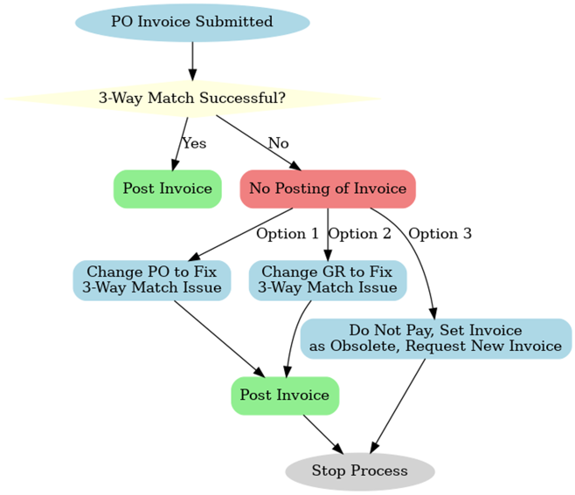 Custom PO Process @Heylen