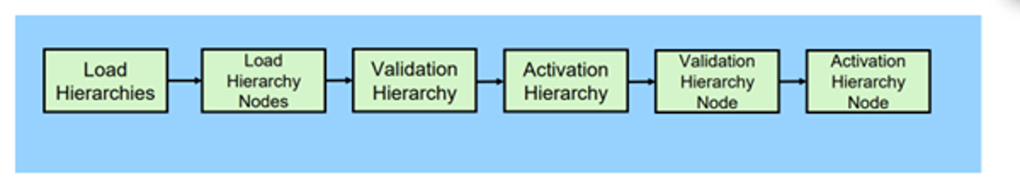 Figure 5 Process Flow Consolidation BP Hierarchies