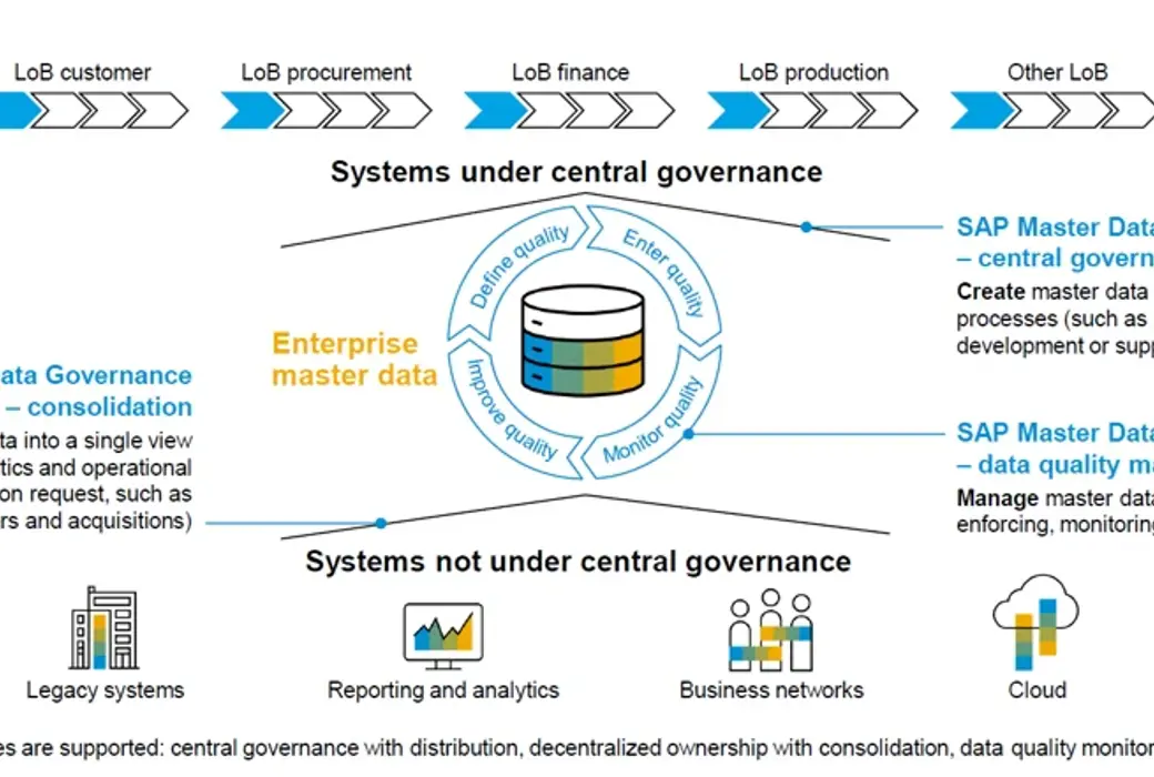SAP MDG Produktportolio