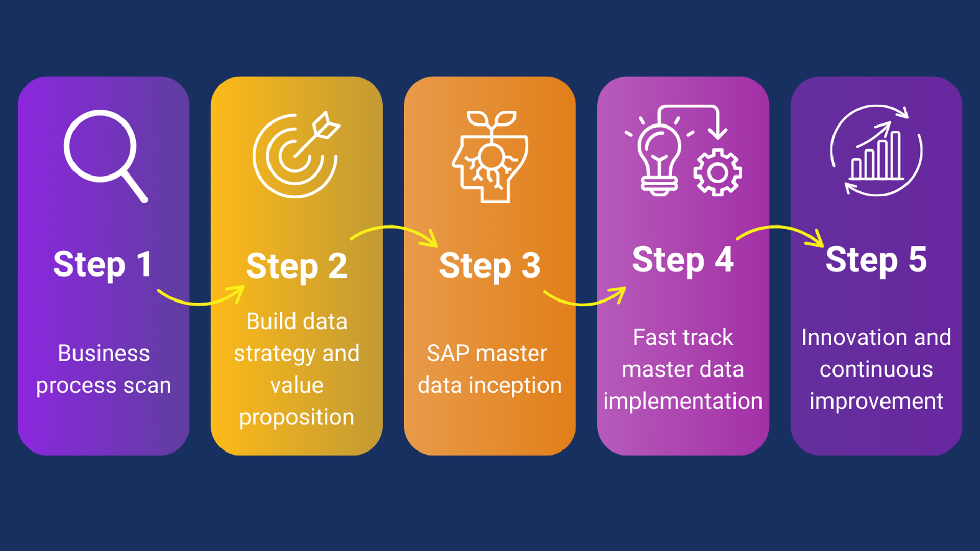 SAP Master Data Governance Approach