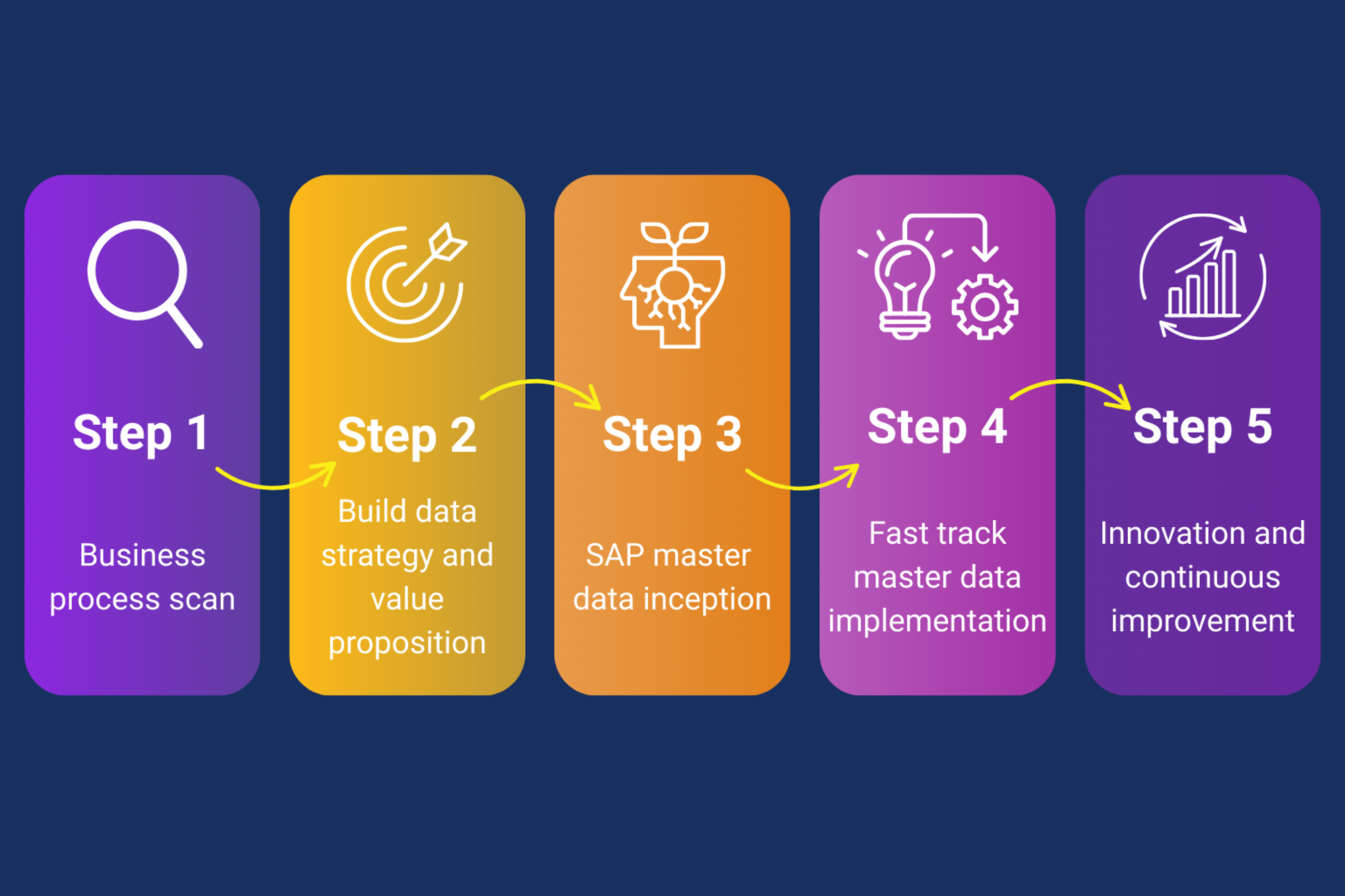 SAP Master Data Governance Approach