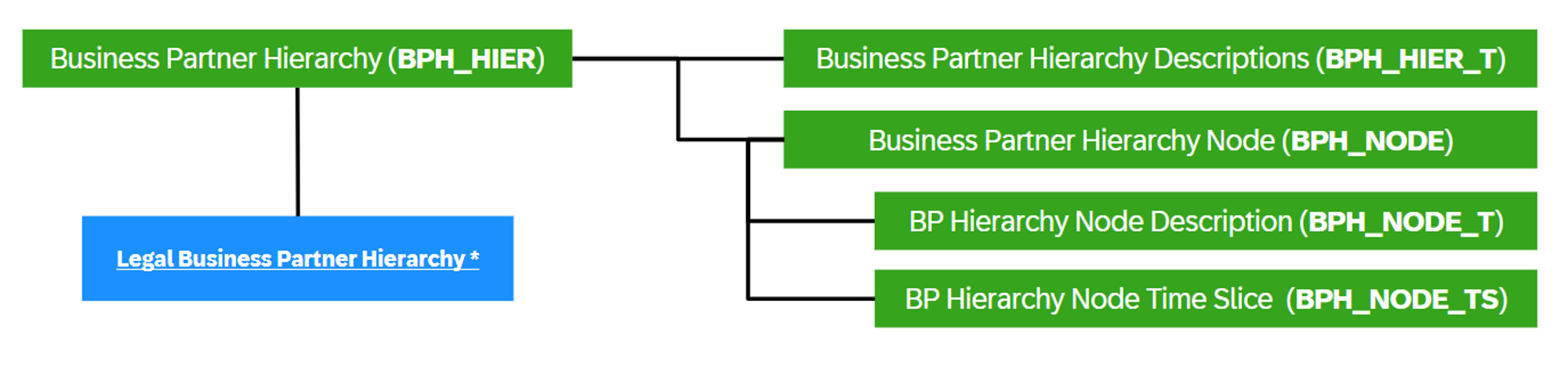 Figure 2 Data Model Business Partner Hierarchies