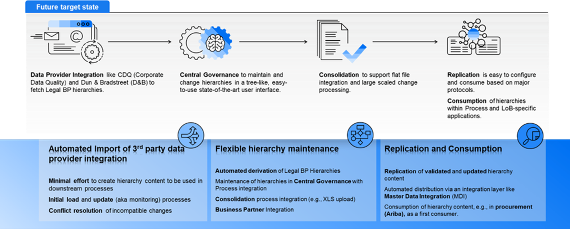 Figure 1 Future Target State