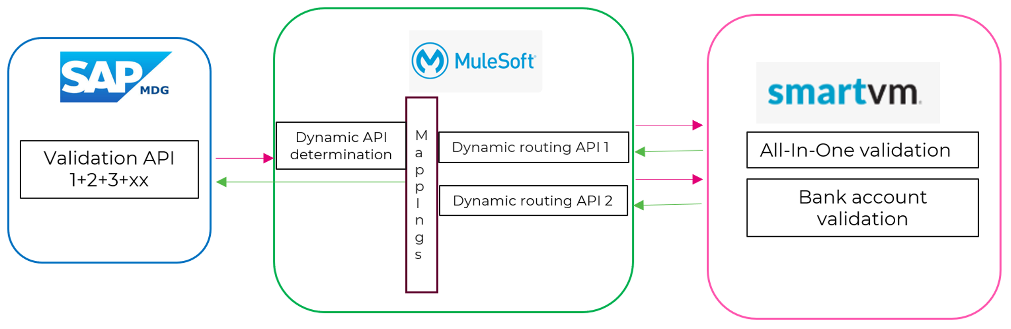 Integration Organon Architecture