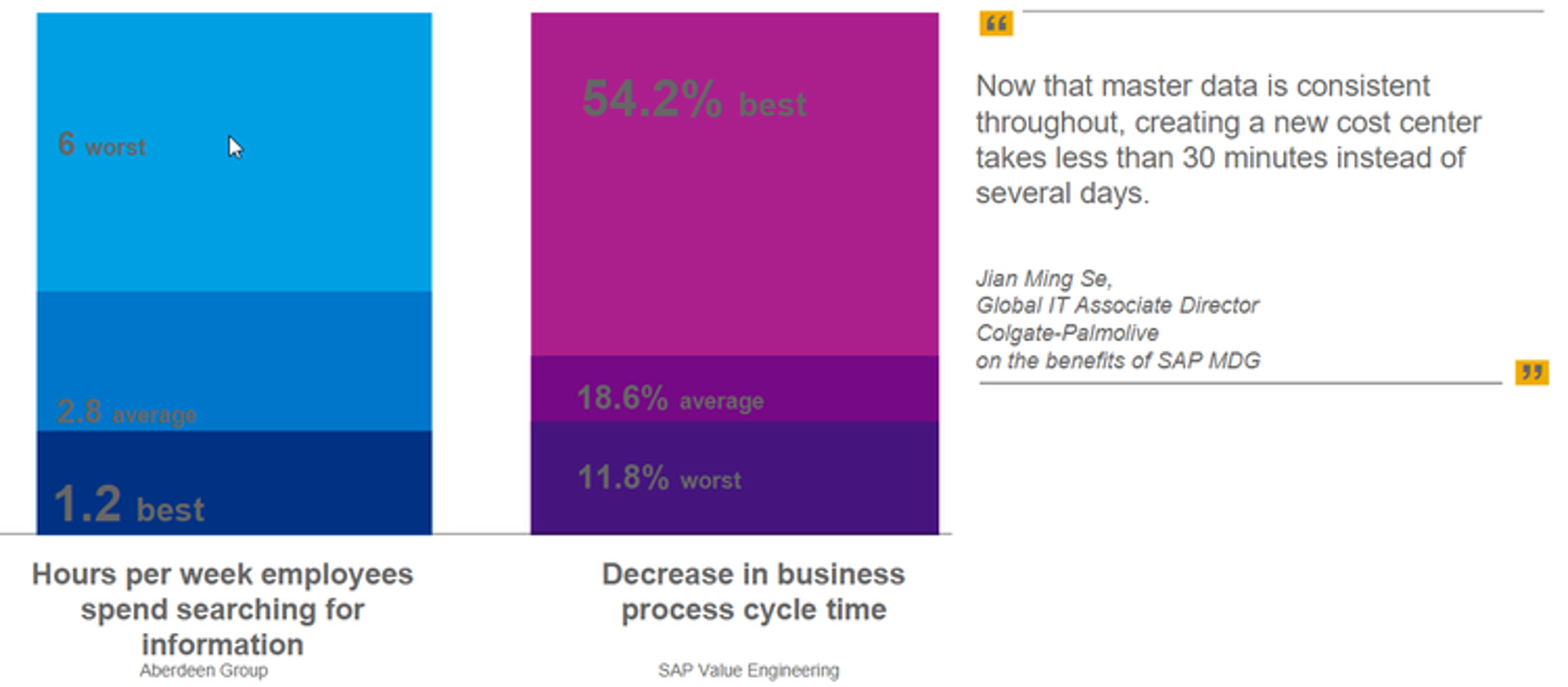 Cycle Times