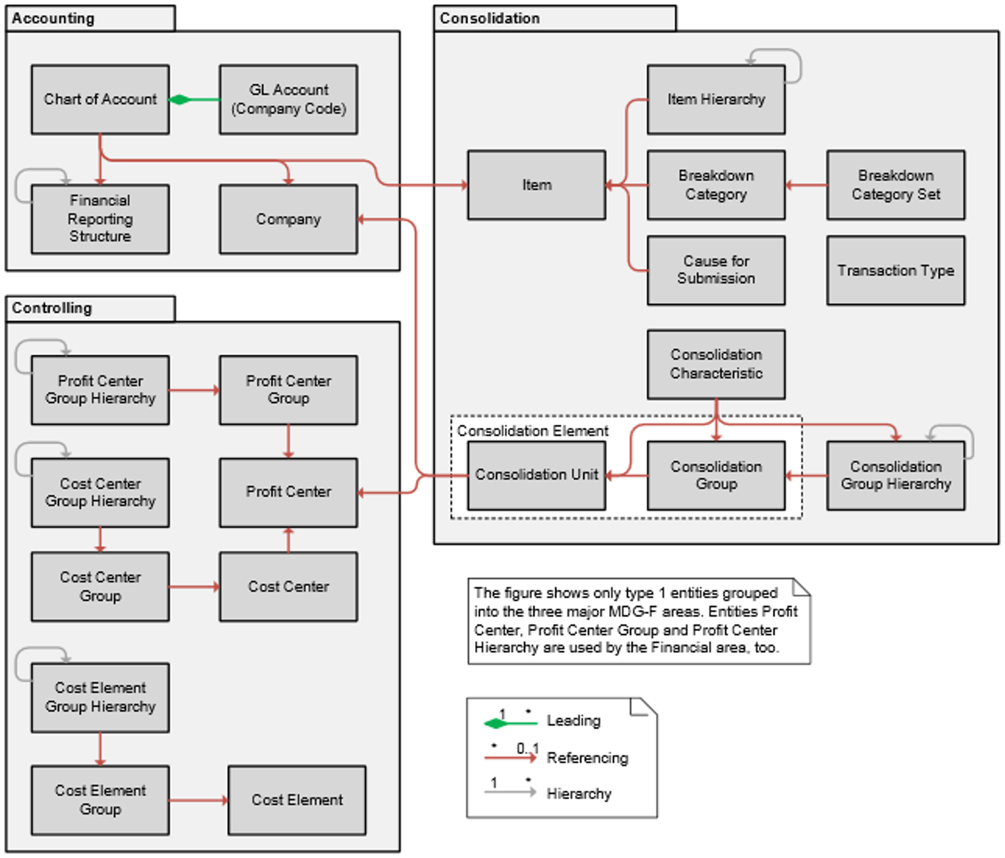 Sap Mdg F Hierarchy Financial Accounting